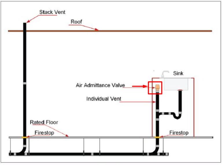 Air Admittance Valve Problems and Solutions