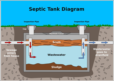 How Do Septic Tanks Work