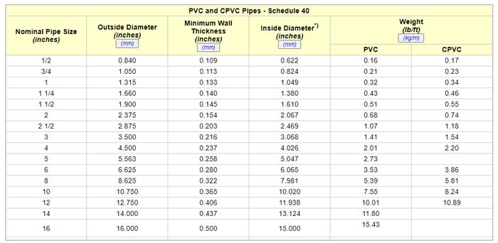 size chart for schedule 40 PVC from the engineering toolbox