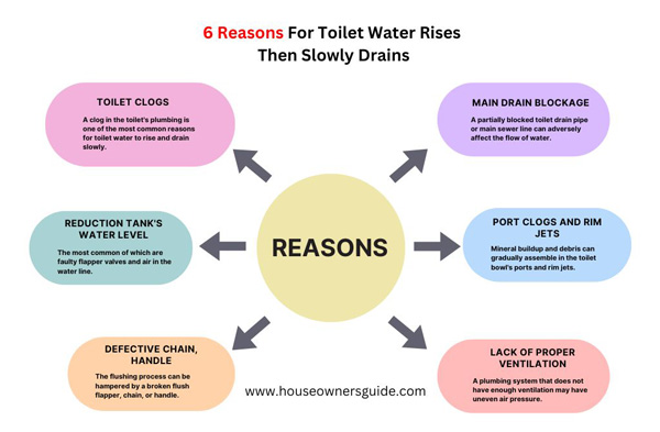 reasons for toilet water rises  then slowly drains