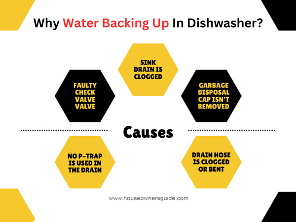 why water backing up in dishwasher
