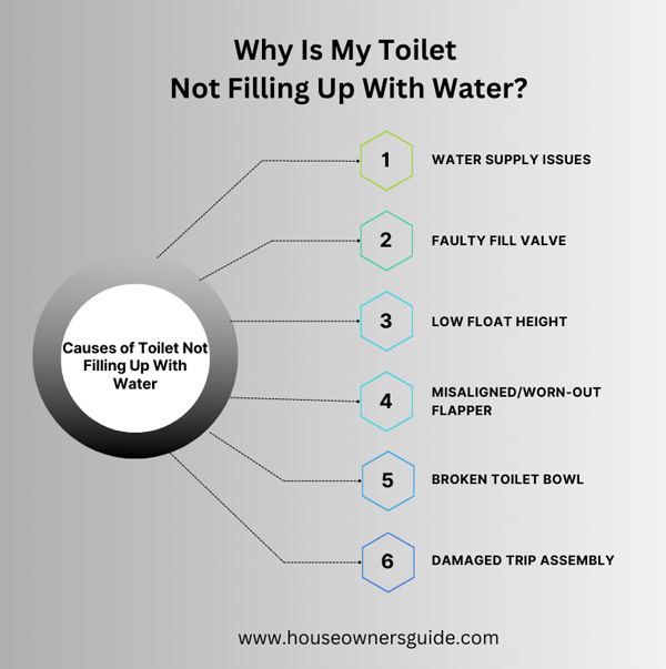 why toilet not filling up with water